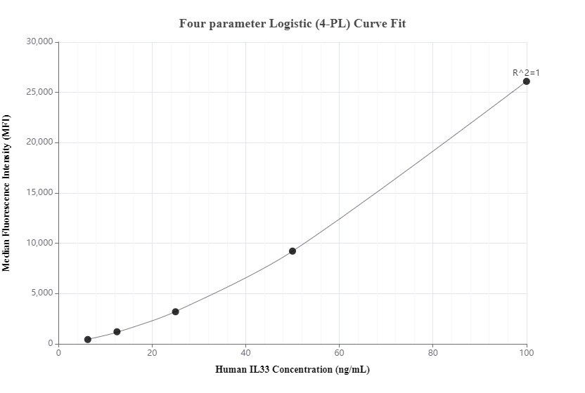 Cytometric bead array standard curve of MP00763-2